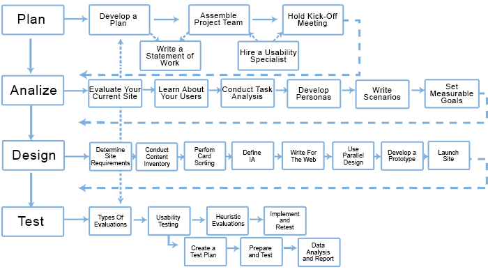 Diagram of the Usability Testing Process