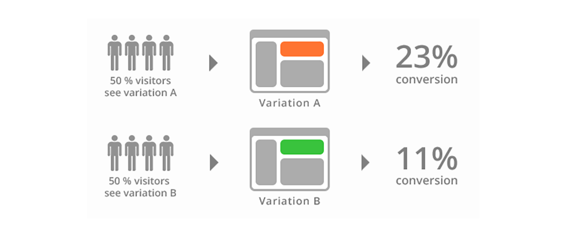 A/B Testing.