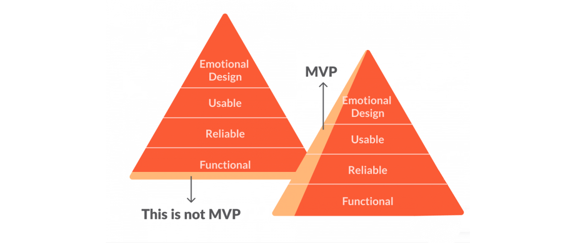 Example of th MVP Process.