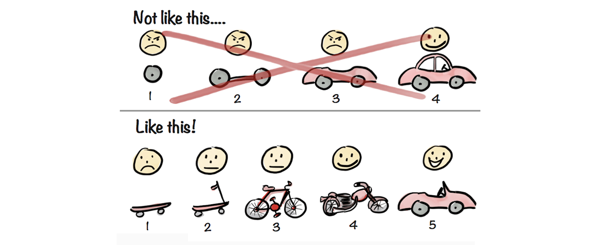 Example of th MVP Process.