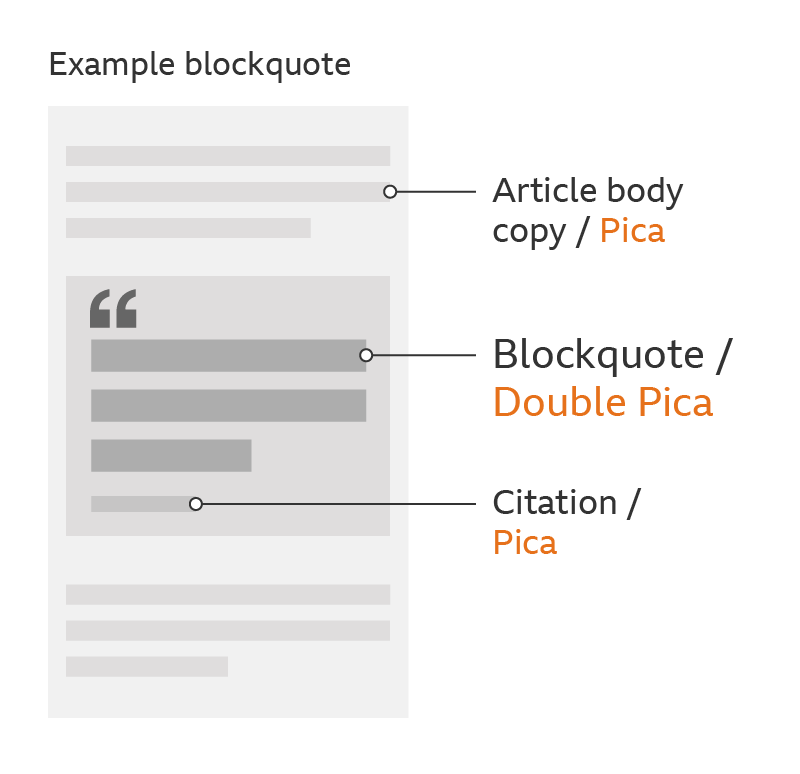 An example of our type hierarchy used on a blockquote in an article page.