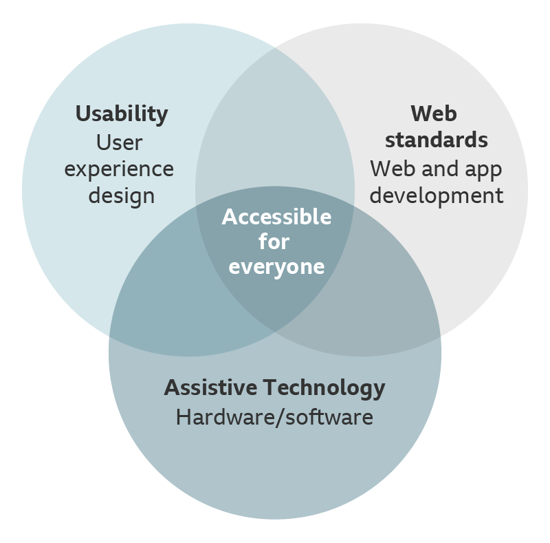 A diagram showing how usability, web standards, and assistive technology come together to make an accessible experience.