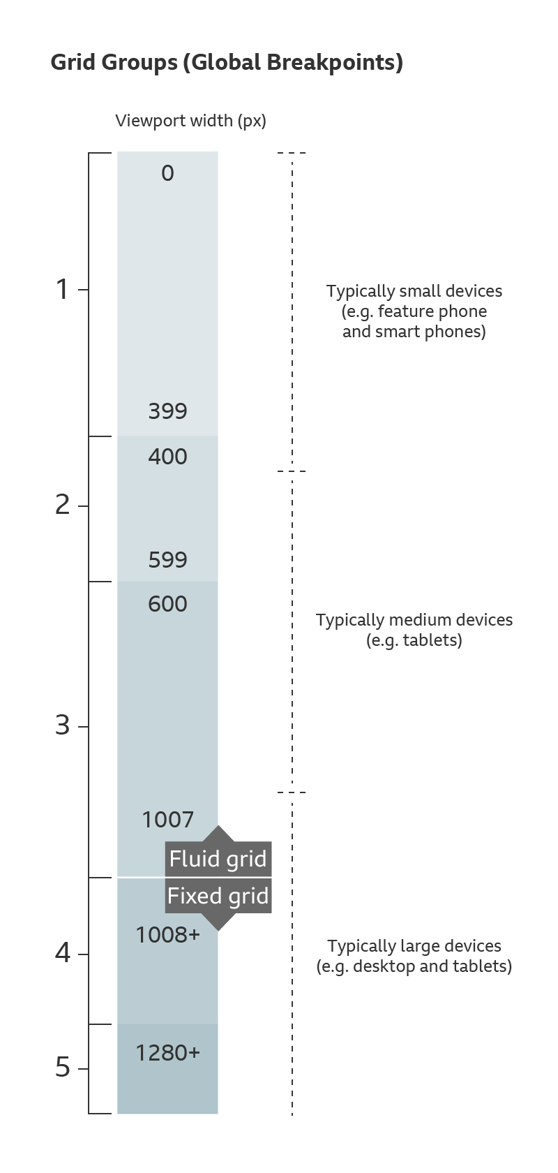 Global Breakpoints up to our maximum width of 1280px.