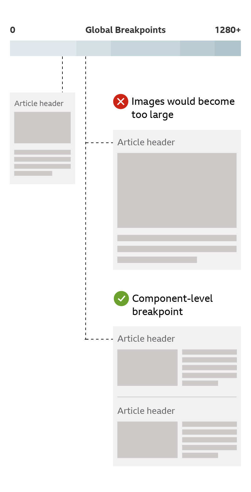 An example of using a component breakpoint.